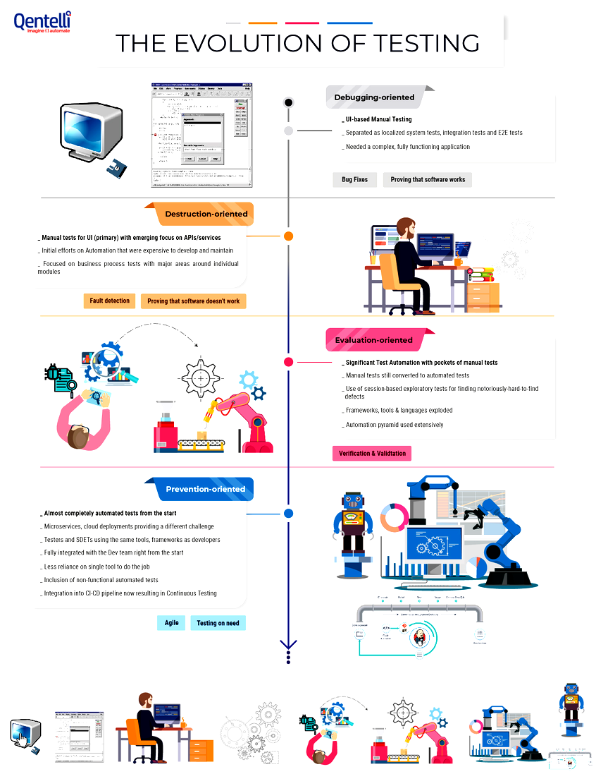 The Evolution of Testing