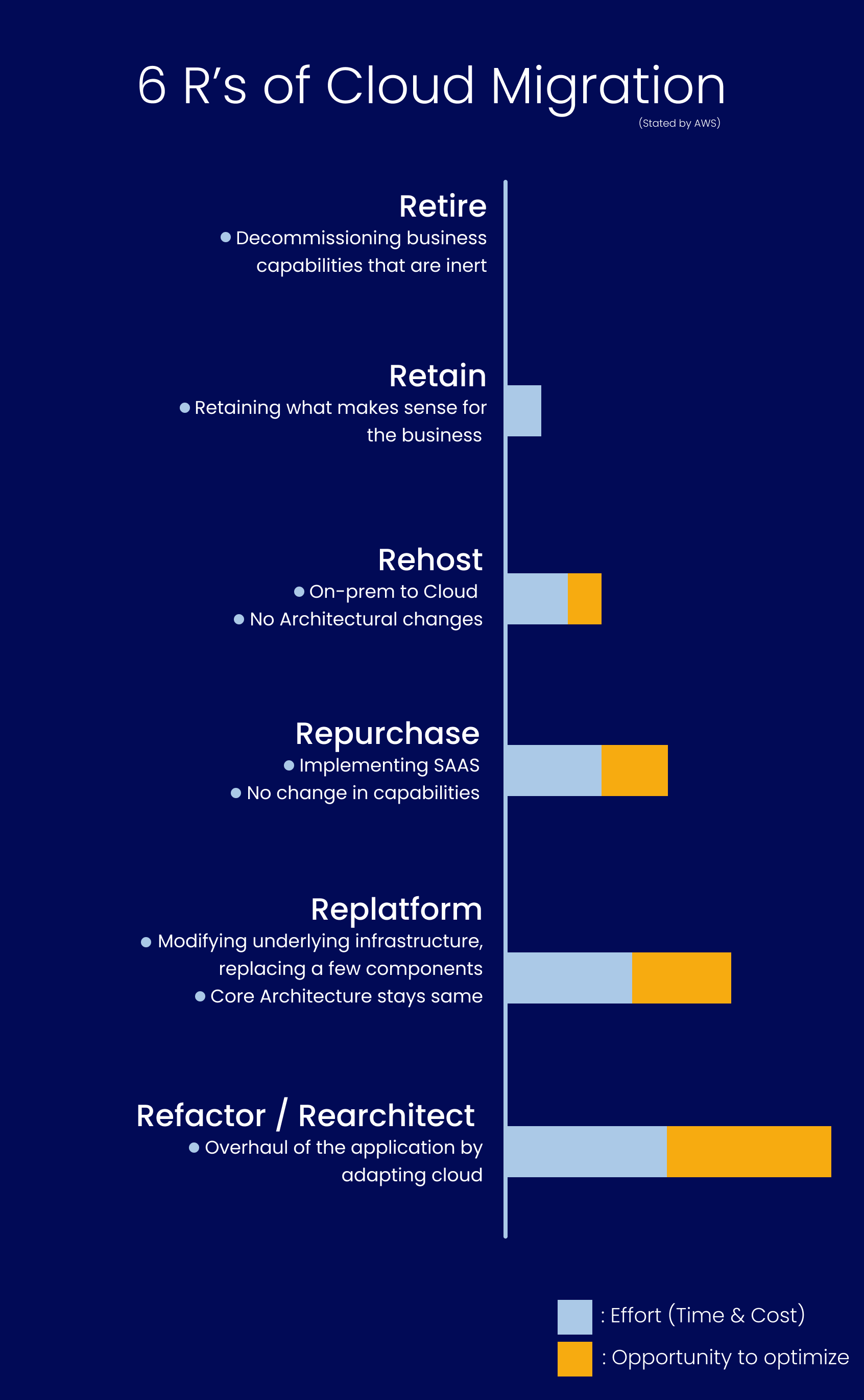 6 Rs of cloud migration