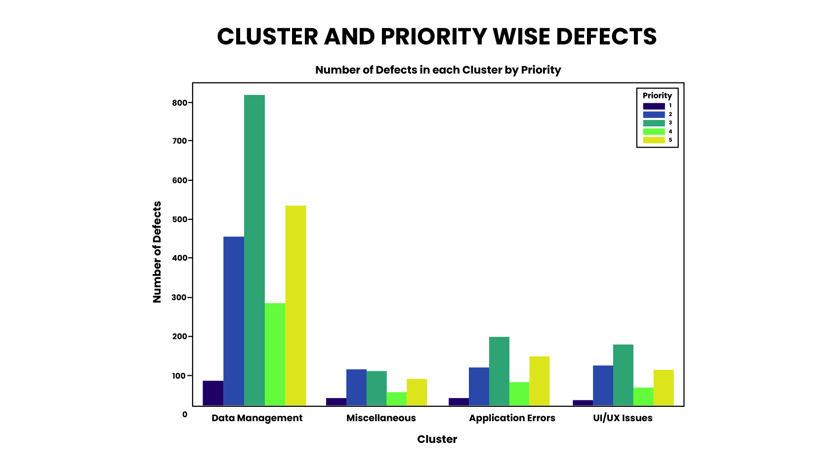 CLUSTER AND PRIORITY WISE DEFECTS