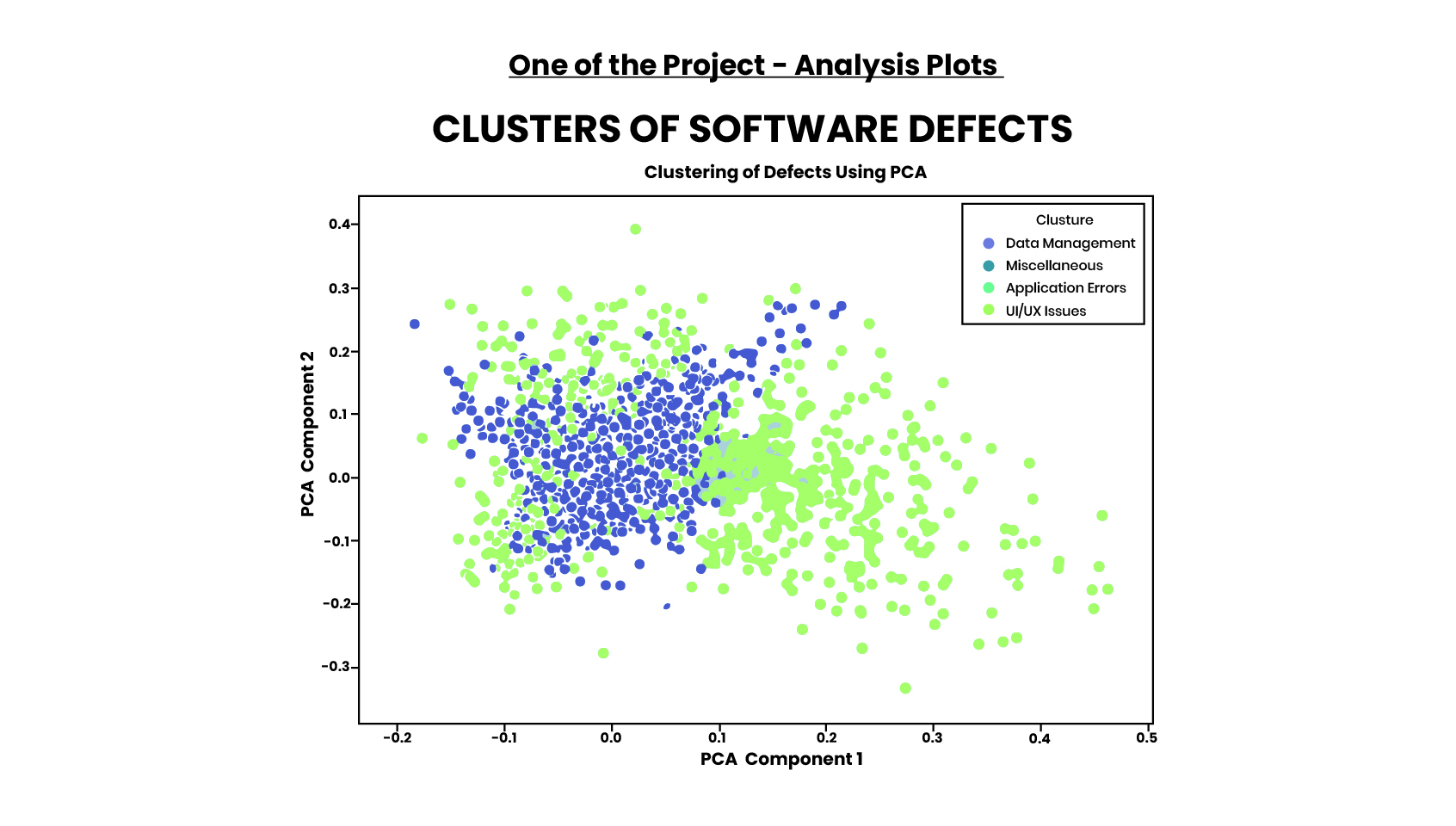 CLUSTERS OF SOFTWARE DEFECTS