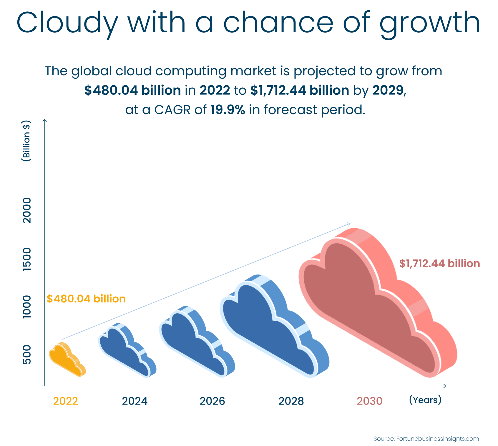 Cloudy with a chance of growth