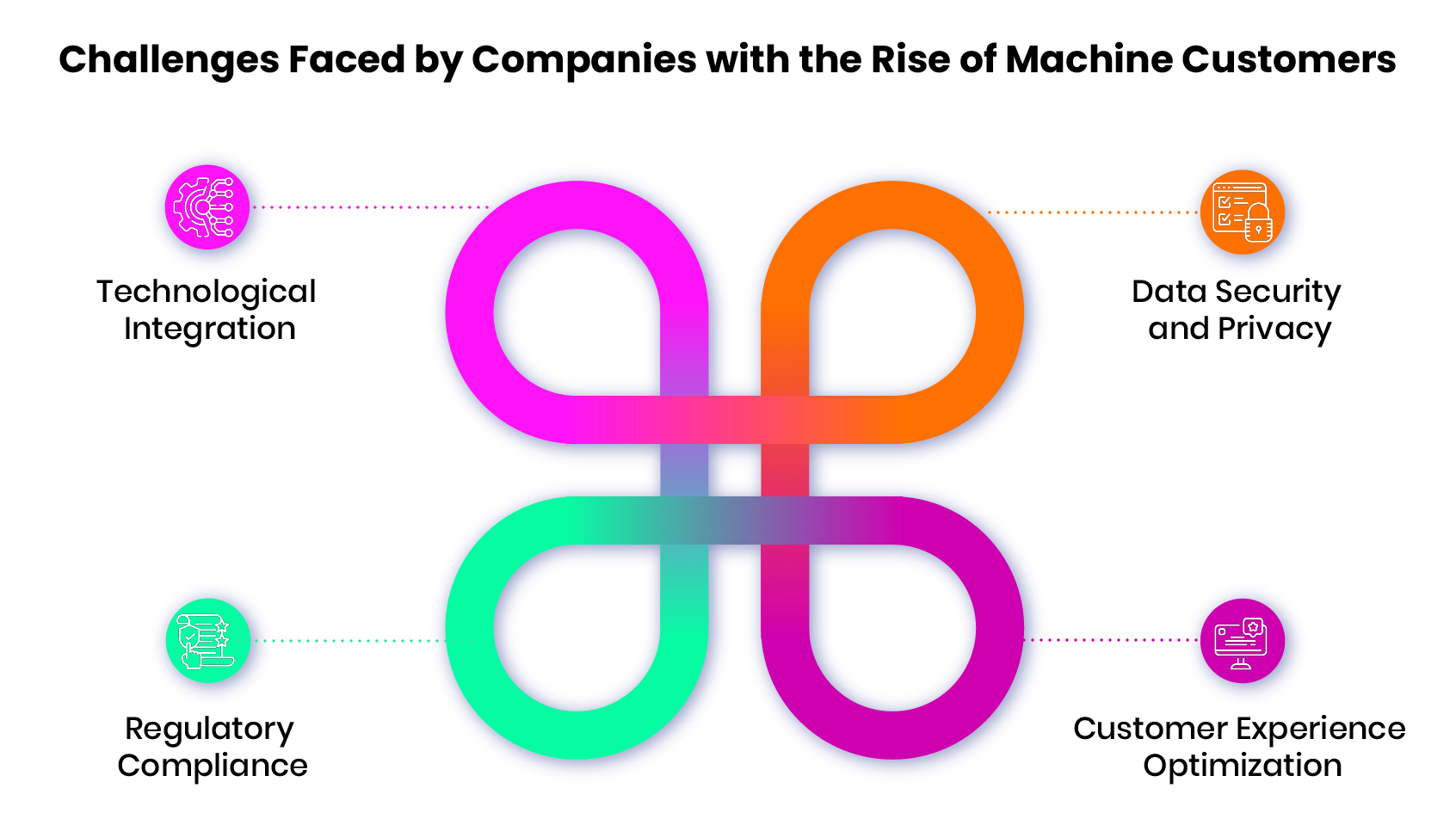 e Rise of Machine Customers