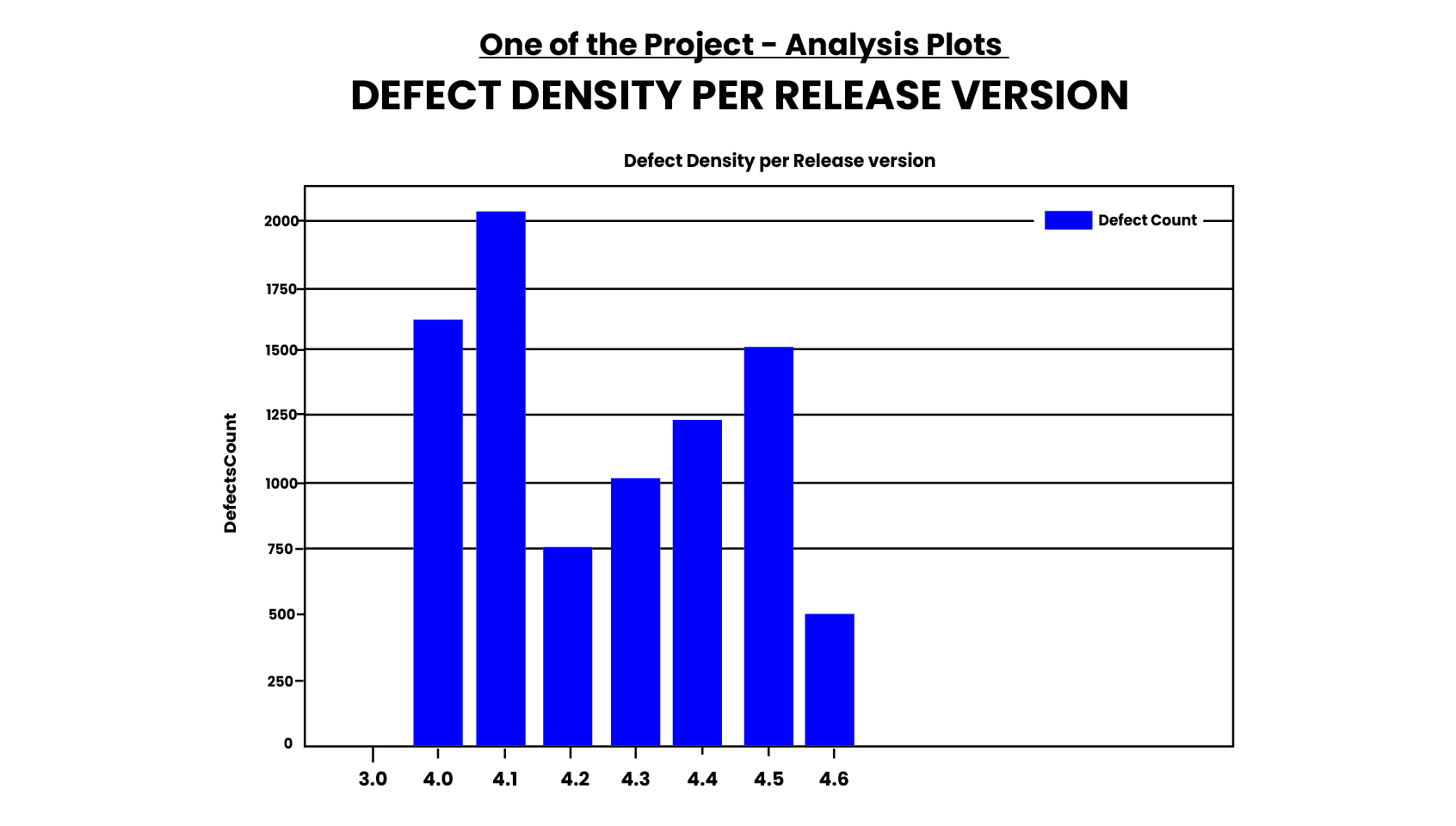 DEFECT DENSITY PER RELEASE VERSION