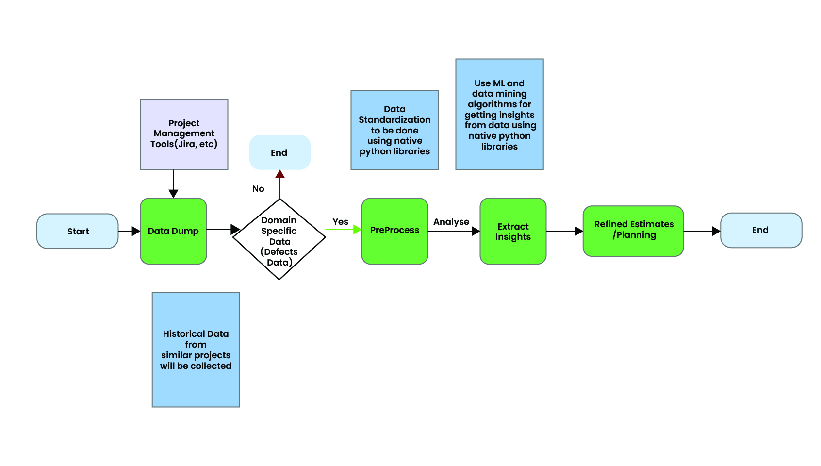 Efficiency in Modelling: