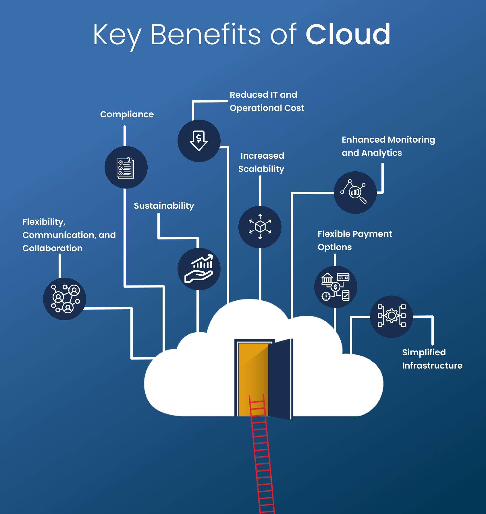 Key benefits of cloud migration journey