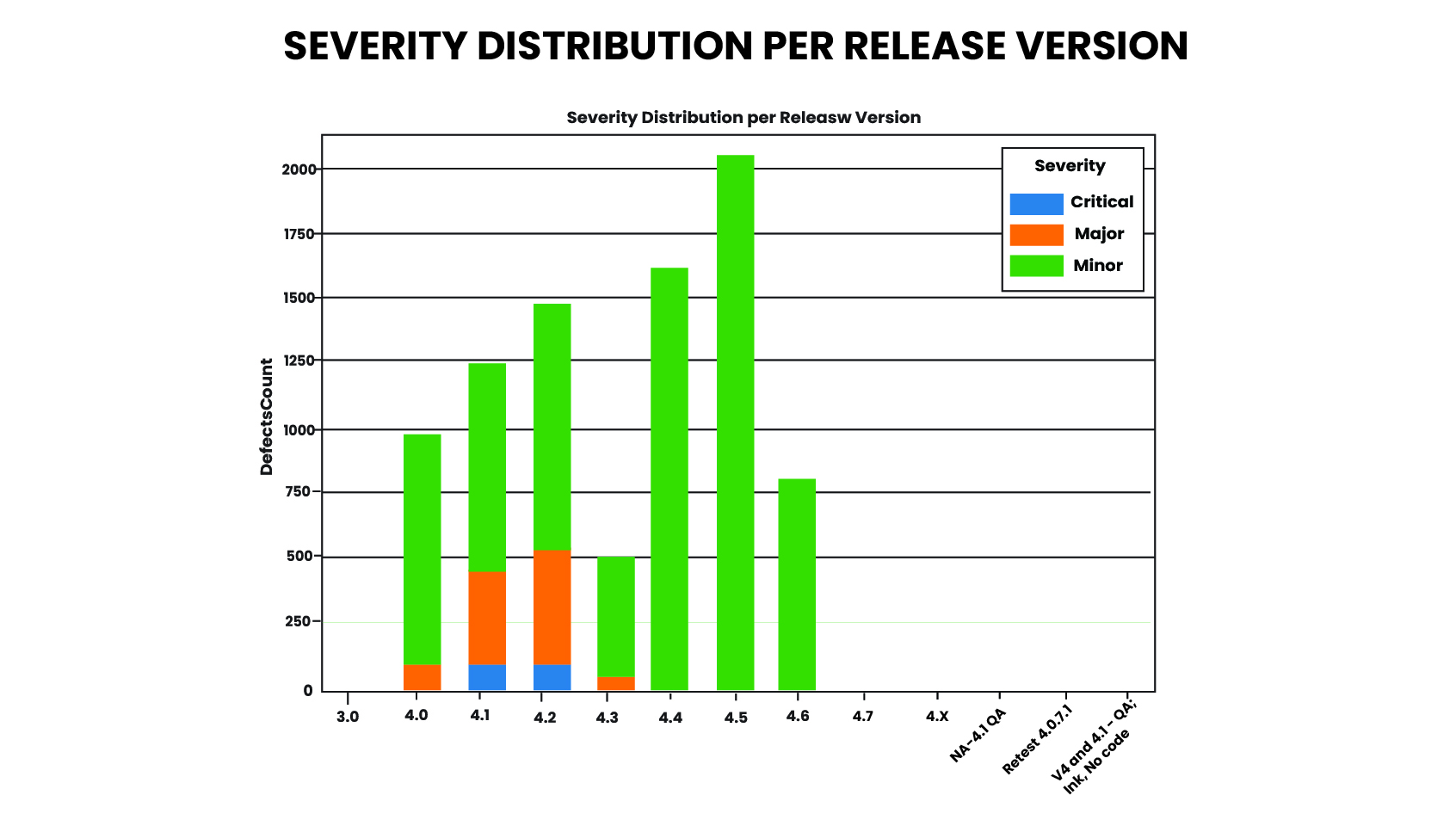 SEVERITY DISTRIBUTION PER RELEASE VERSION