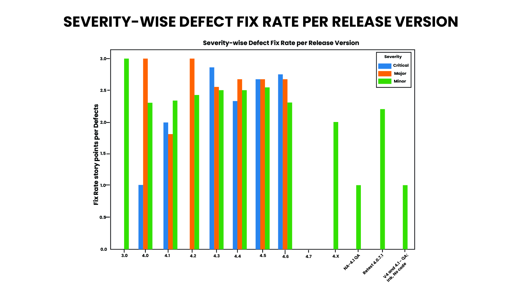 SEVERITY-WISE DEFECT FIX RATE PER RELEASE VERSION