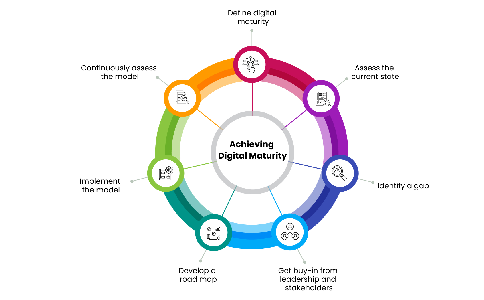 achieving-digital-maturity