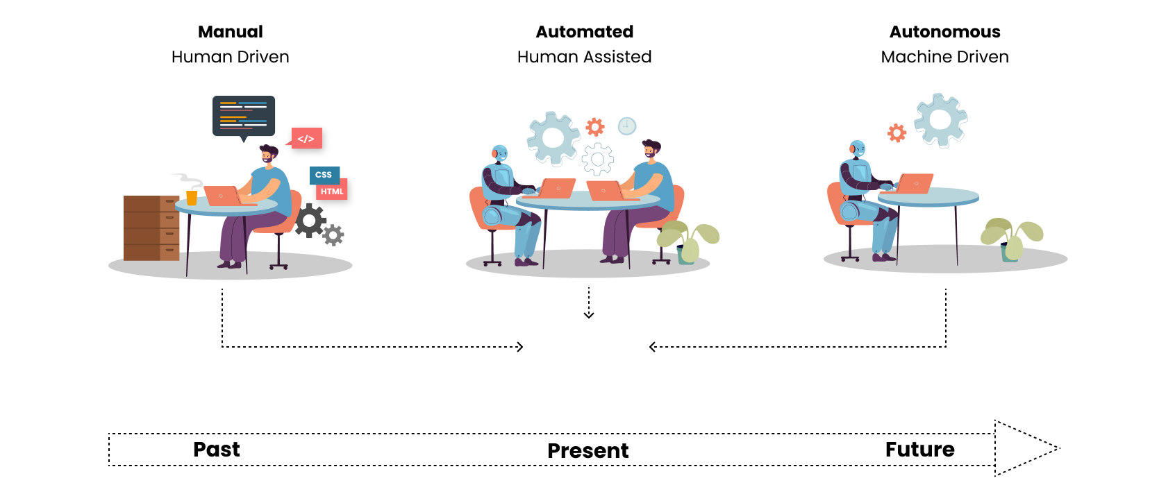 Autonomous Testing