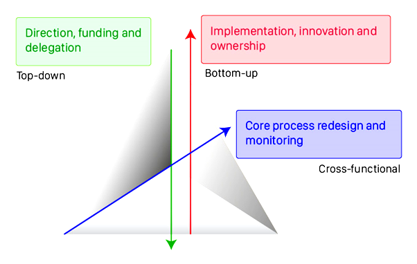 cross functional