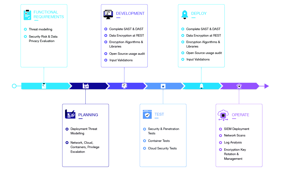 Shifting security left in the SDLC