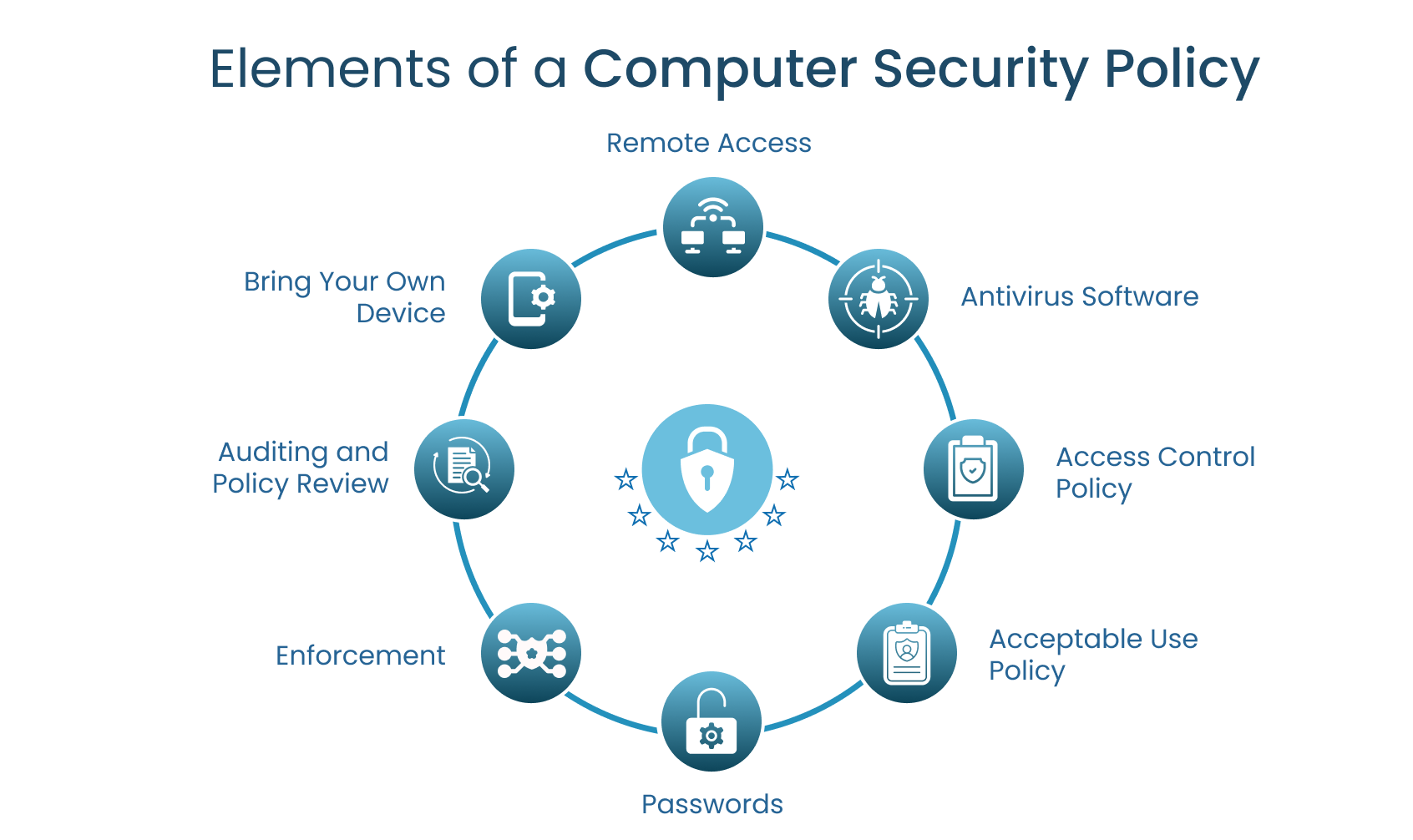 elements-of-a-computer-secirity-policy