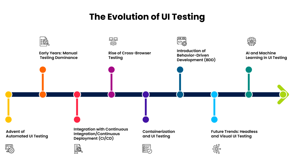 evolution-of-ui-testing