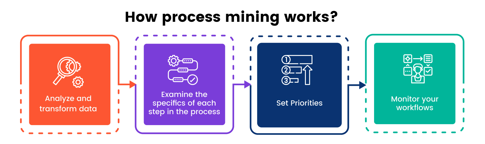 how-process-mining-works