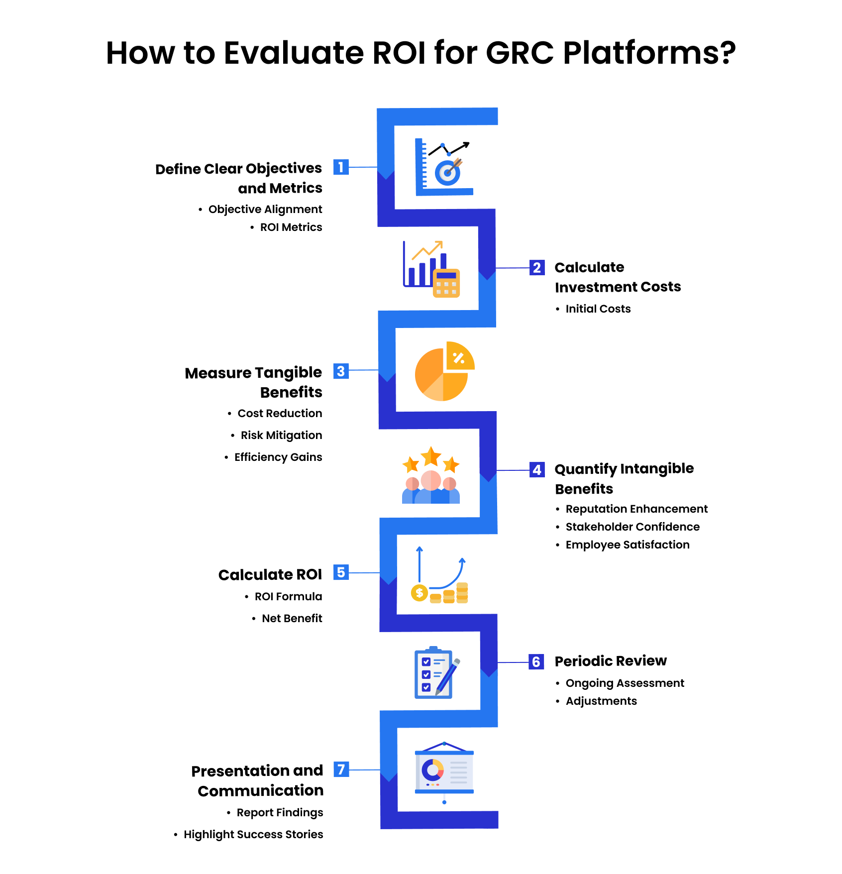 how to evaluate roi for grc platforms