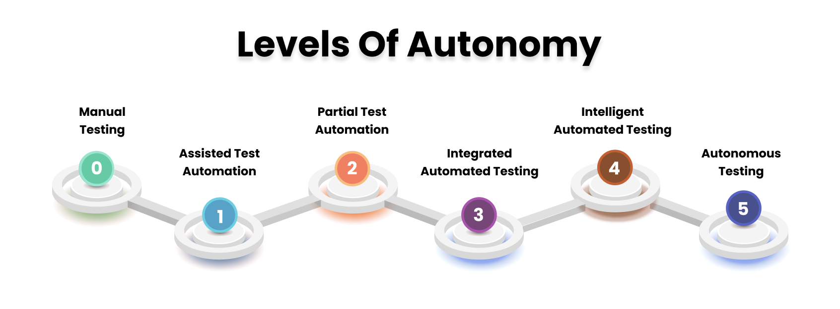 Levels of Autonomy