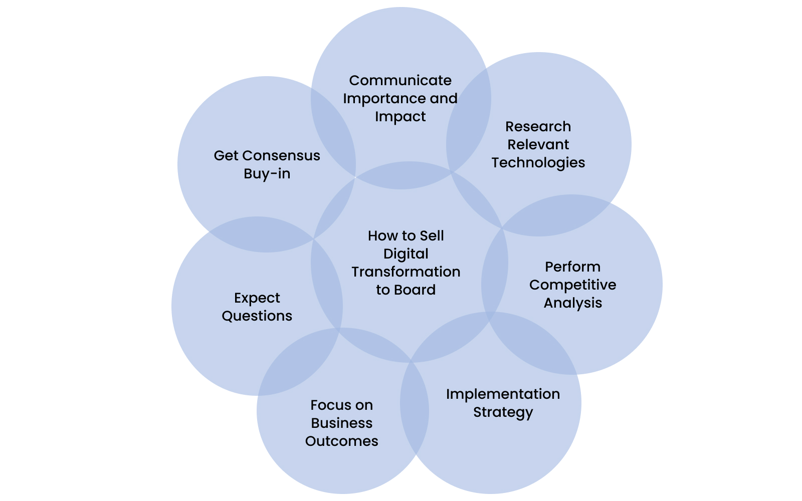 overview-how-to-sell-digital-transformation (1)