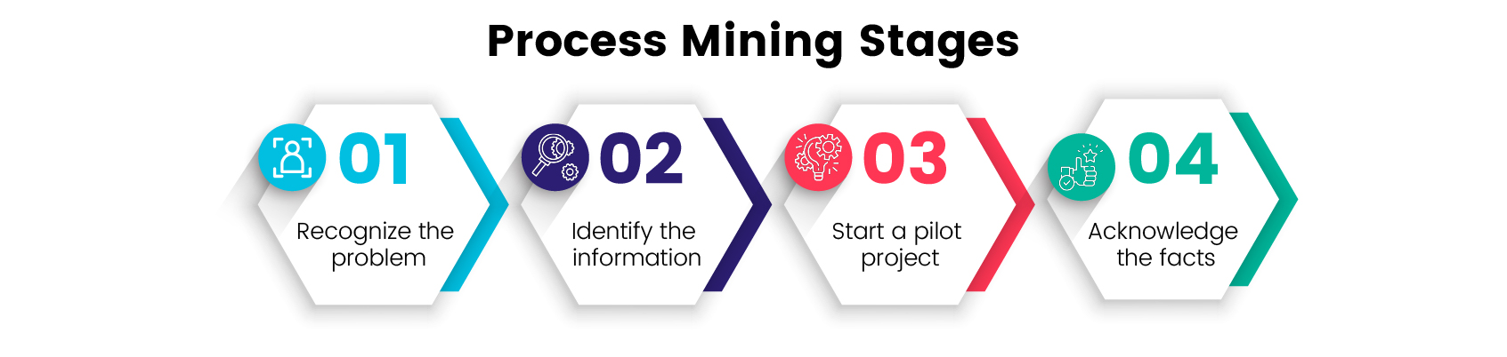 process-mining-stages