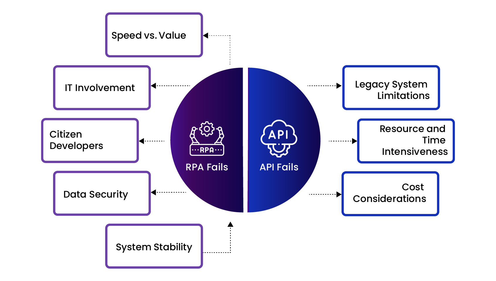 rpa-and-api-fails