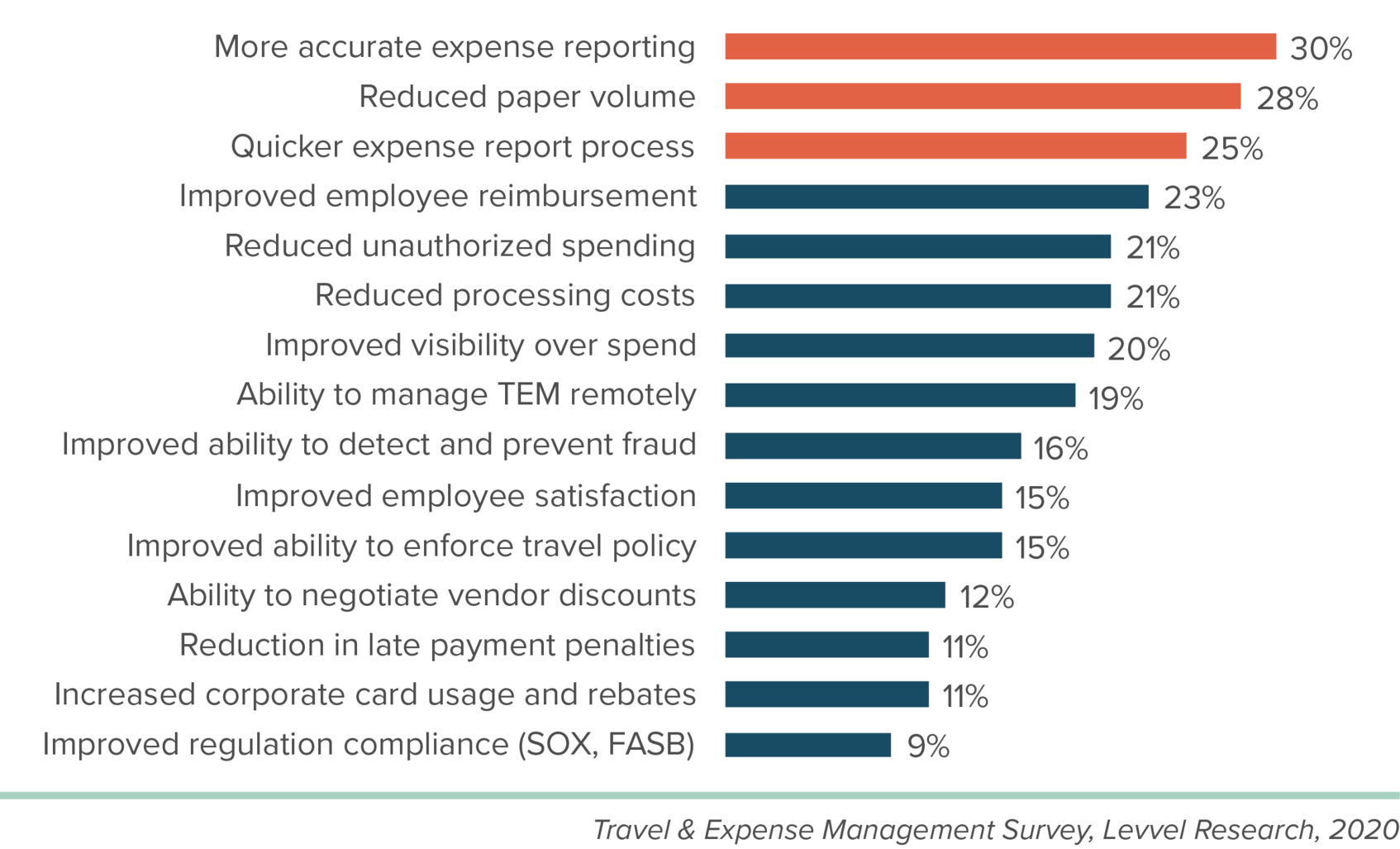 sap-blog-Benefits-levvel-research-2020