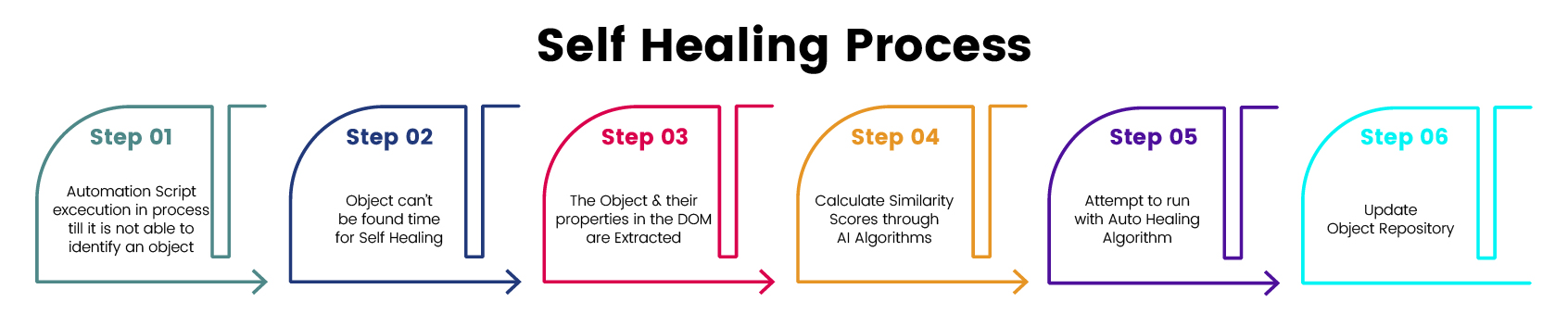 self-healing-process