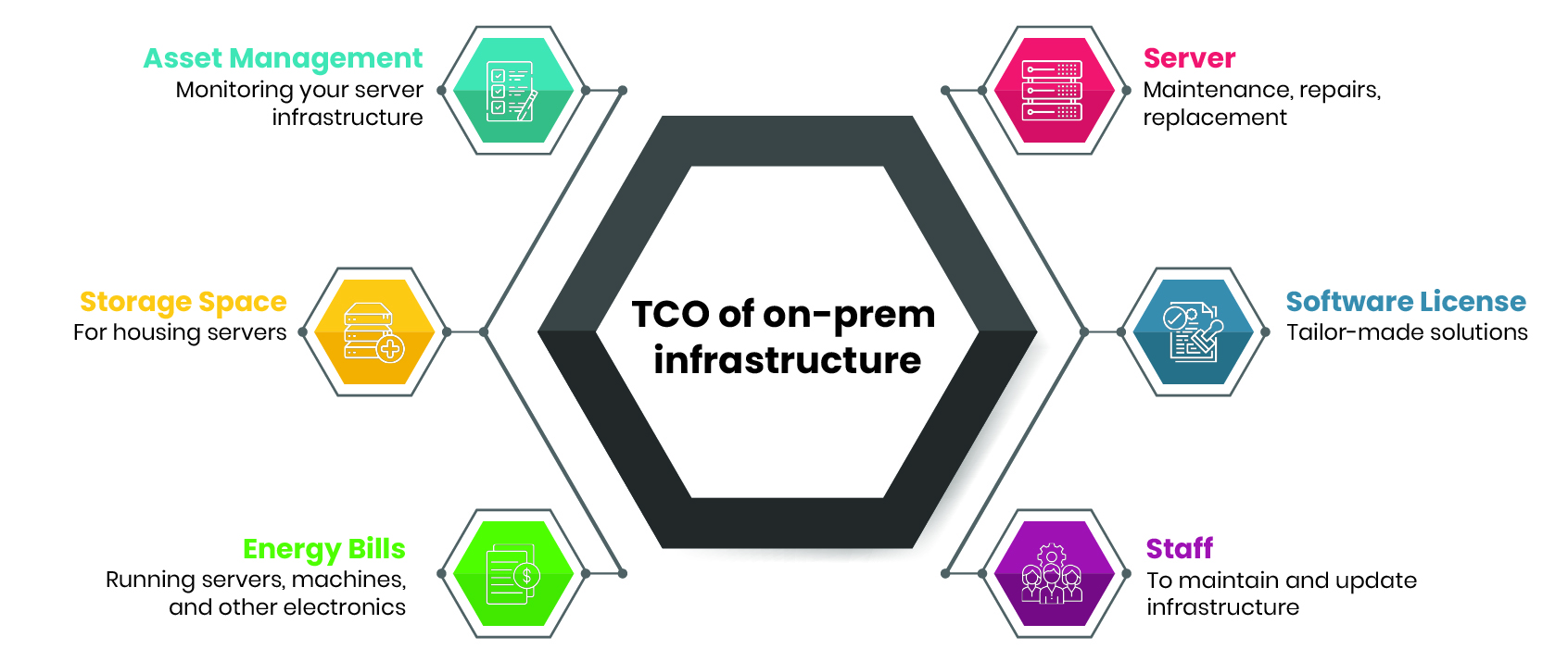 tco-of-on-prem-infrastructure